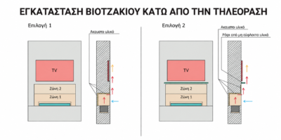 τοποθετηση τζακιου βιοαιθανόλης κατω απο τηλεοραση