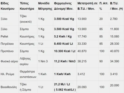 Συχνές ερωτήσεις για τα τζάκια βιοαιθανόλης (FAQ) 2 Πινακας αποδοσης